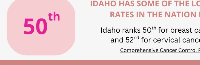 Idaho ranking for breast and cervical cancer screening rates