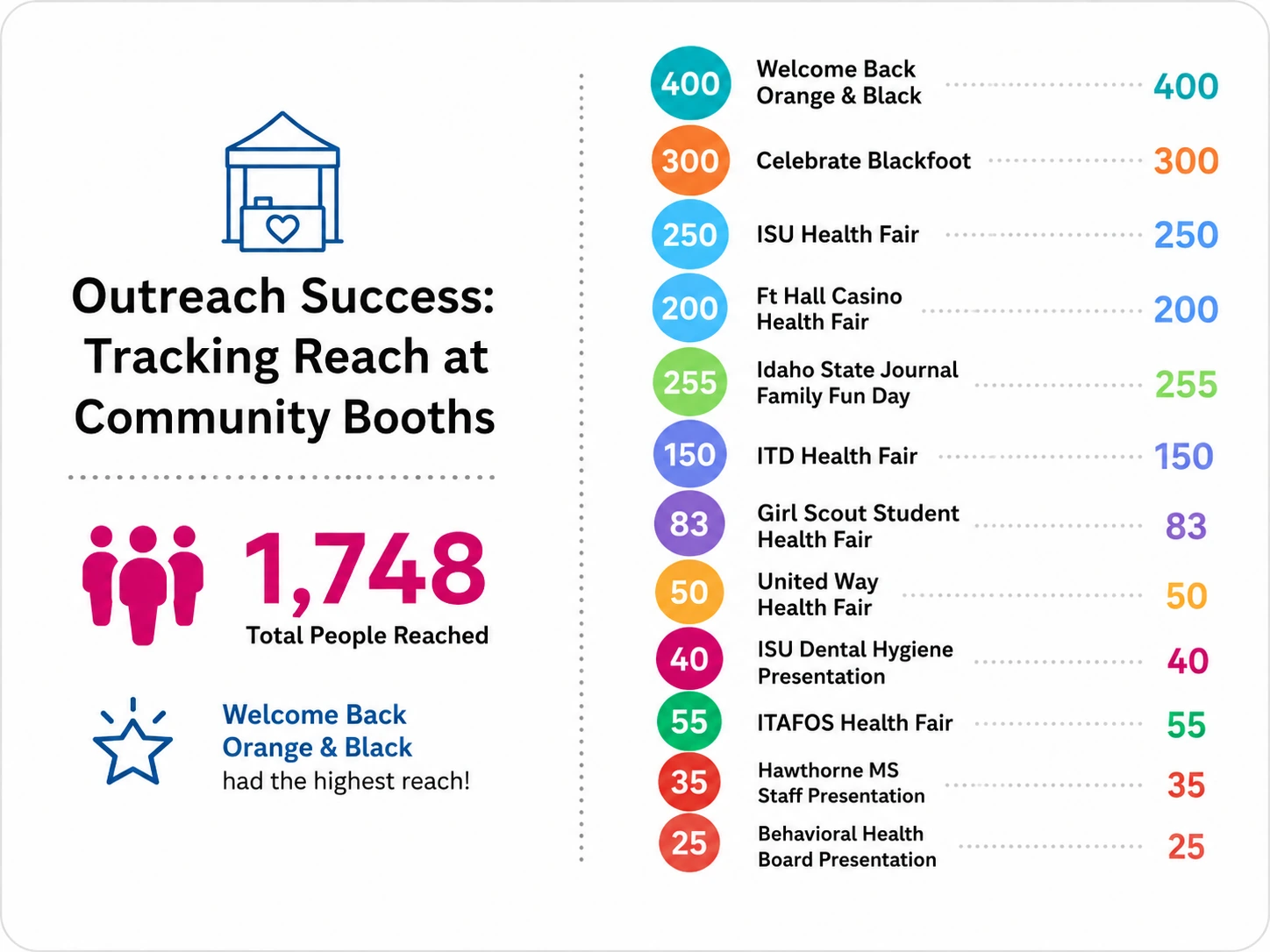 Community outreach reach at booths