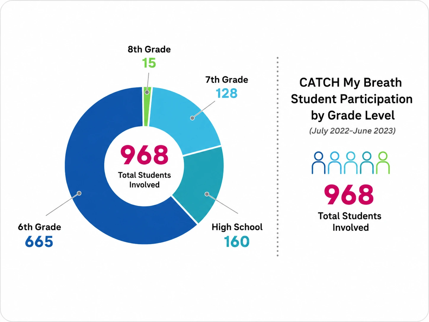 CATCH My Breath involvement by grade levels