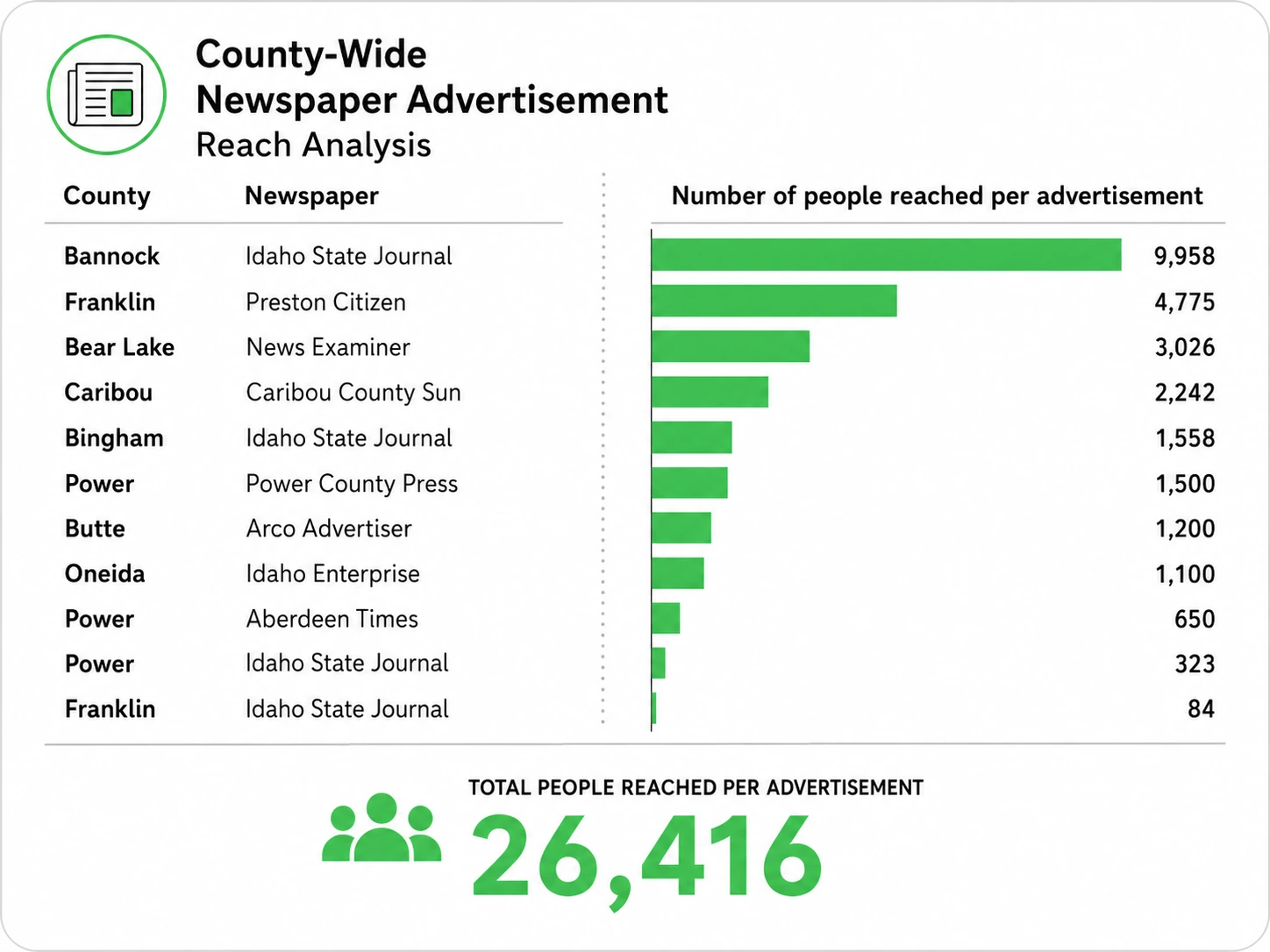 County-wide newspaper advertisement reach analysis