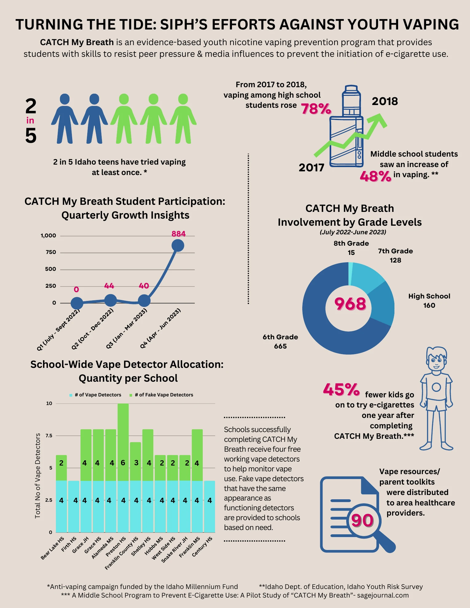 First page of the SIPH Youth Vaping Prevention Program infographic