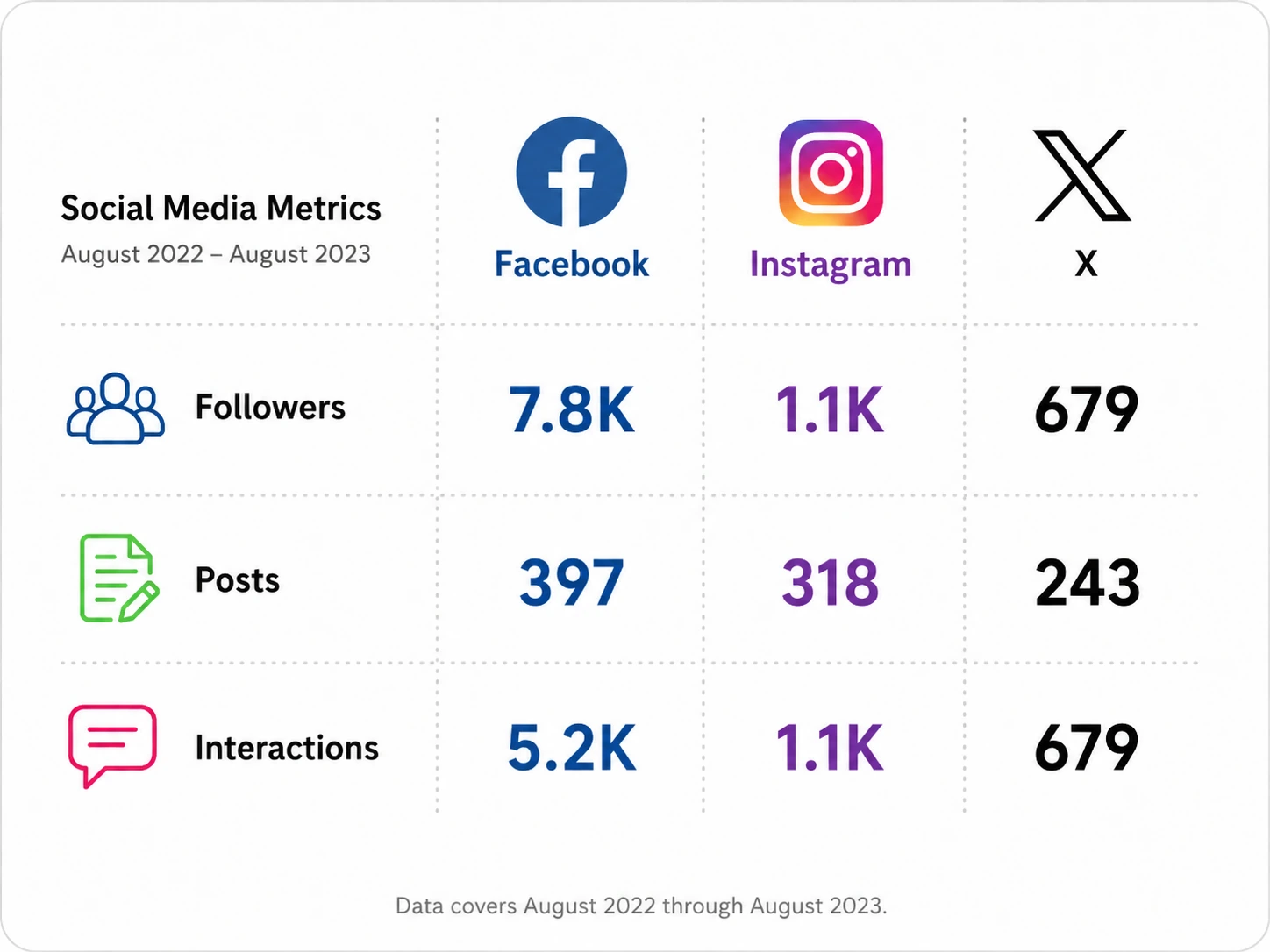 Social media metrics including followers, posts, and interactions