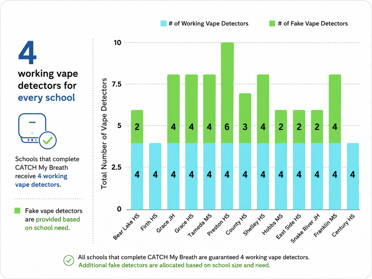 School-wide vape detector allocation quantity per school